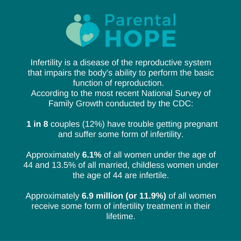Parental Hope Infertility Statistics