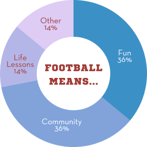 football means pie chart